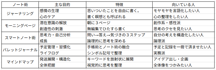 代表的なノート術について